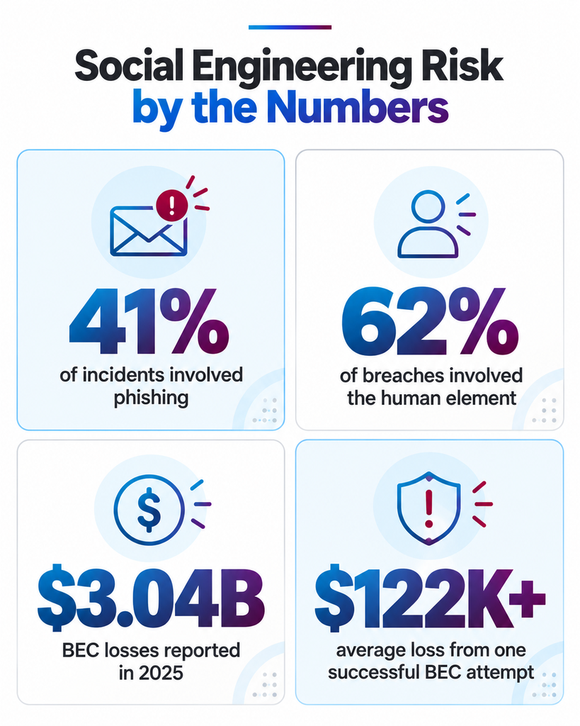 Social engineering attack statistics showing phishing, human element, and BEC losses.